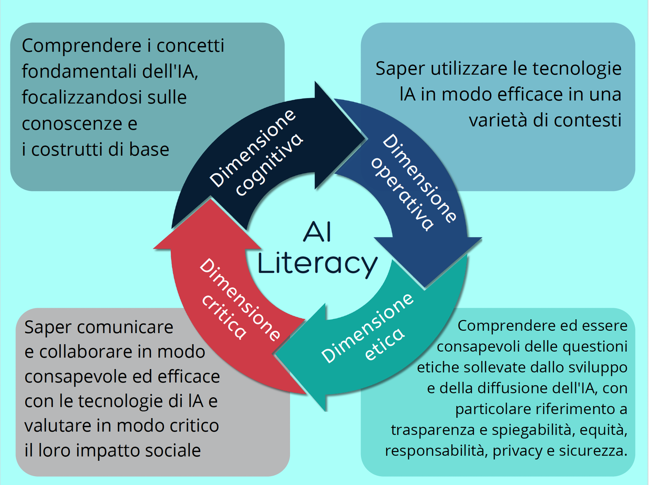 Modello per l'IA a scuola liberamente tratto dal testo