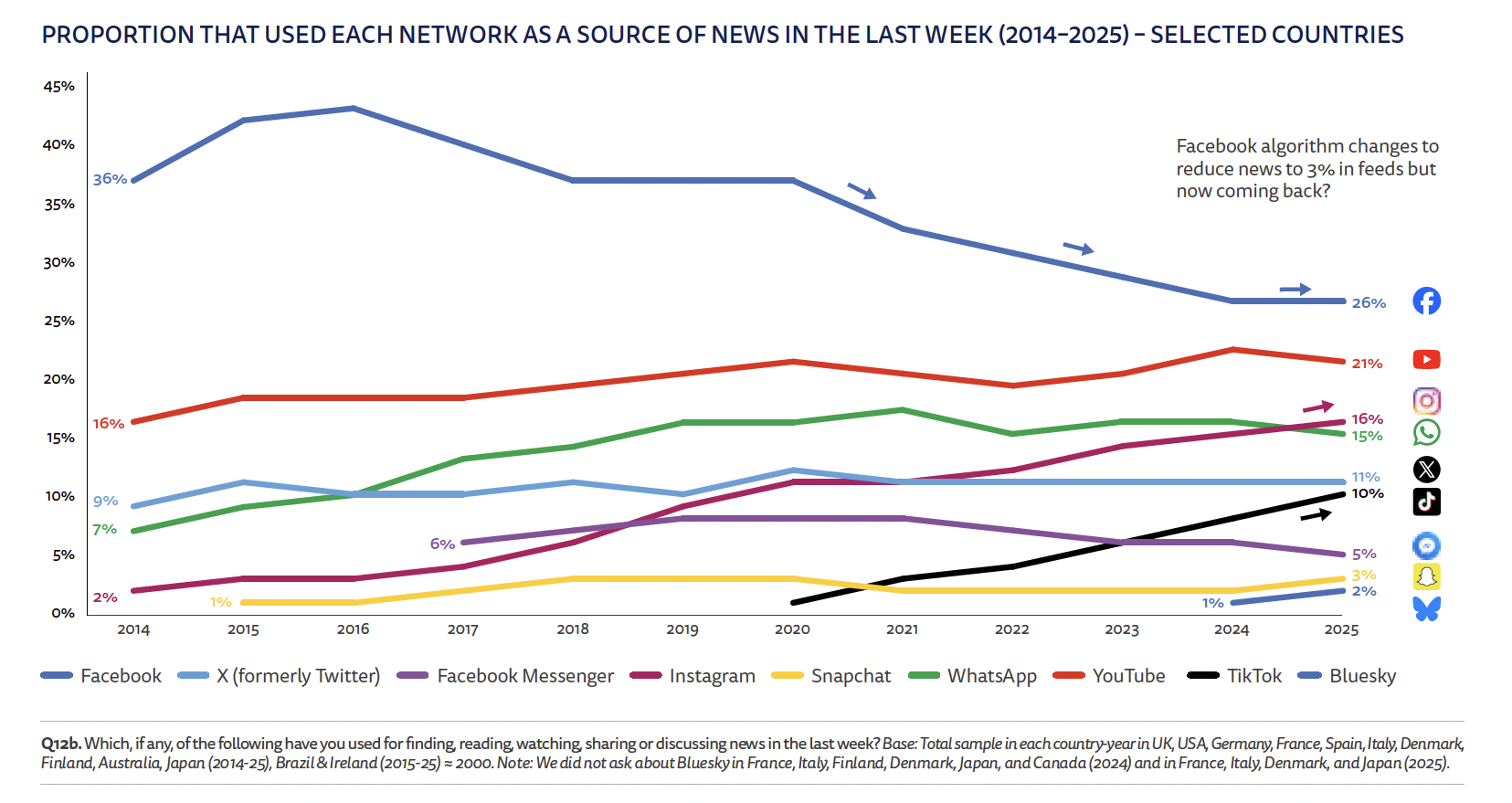 Il consumo delle notizie online sui social, secondo il Rapporto del Reuters Institute