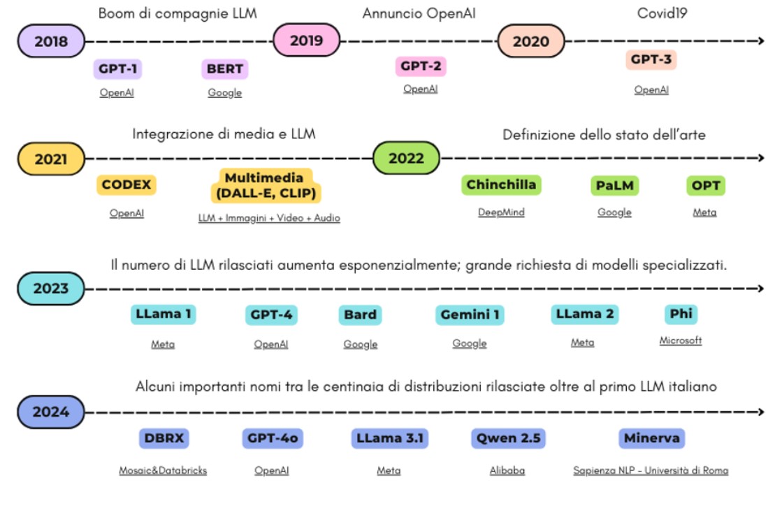 Timeline con alcuni dei principali modelli addestrati o rilasciati